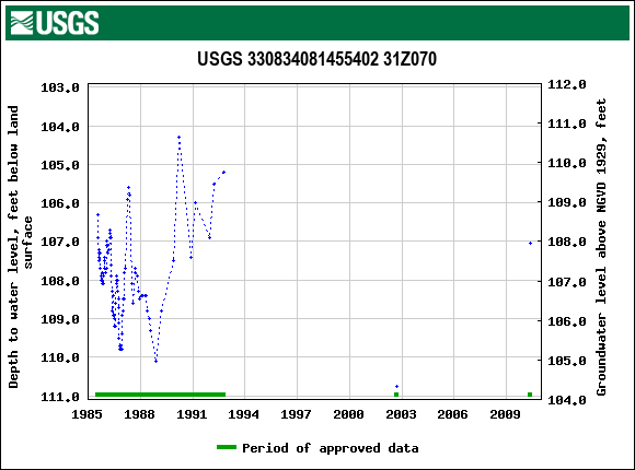 Graph of groundwater level data at USGS 330834081455402 31Z070