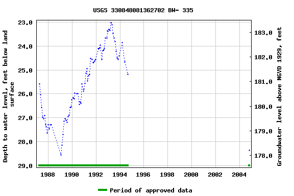 Graph of groundwater level data at USGS 330848081362702 BW- 335