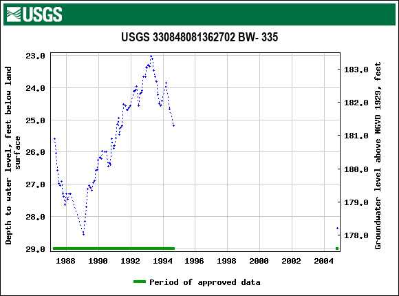 Graph of groundwater level data at USGS 330848081362702 BW- 335