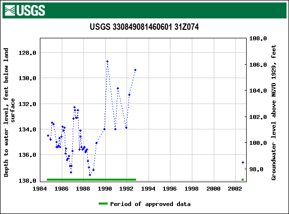 Graph of groundwater level data at USGS 330849081460601 31Z074