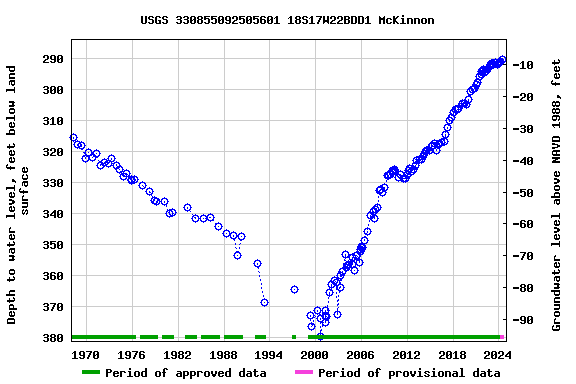 Graph of groundwater level data at USGS 330855092505601 18S17W22BDD1 McKinnon