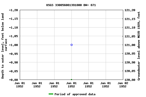 Graph of groundwater level data at USGS 330856081391800 BW- 871