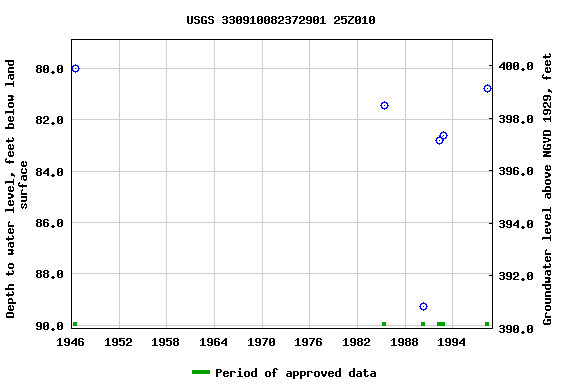 Graph of groundwater level data at USGS 330910082372901 25Z010