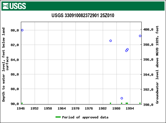 Graph of groundwater level data at USGS 330910082372901 25Z010