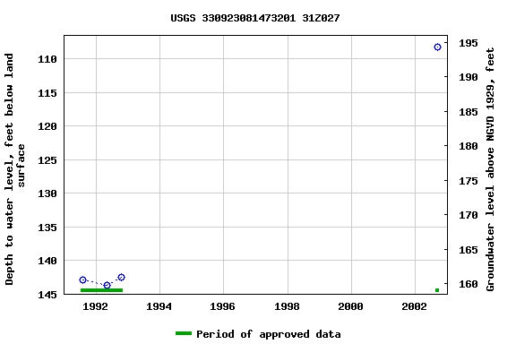 Graph of groundwater level data at USGS 330923081473201 31Z027