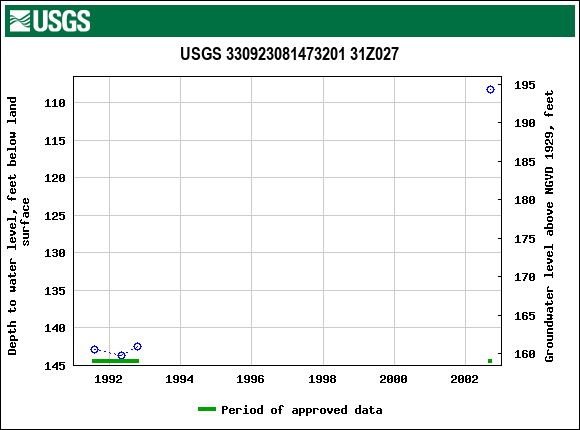 Graph of groundwater level data at USGS 330923081473201 31Z027