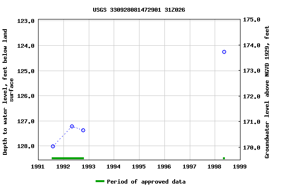 Graph of groundwater level data at USGS 330928081472901 31Z026