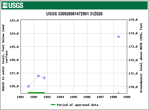 Graph of groundwater level data at USGS 330928081472901 31Z026