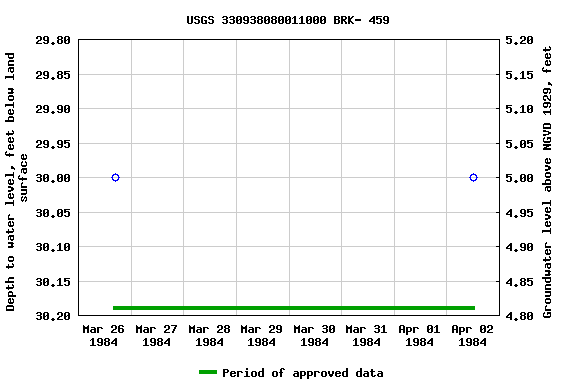 Graph of groundwater level data at USGS 330938080011000 BRK- 459