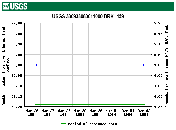 Graph of groundwater level data at USGS 330938080011000 BRK- 459