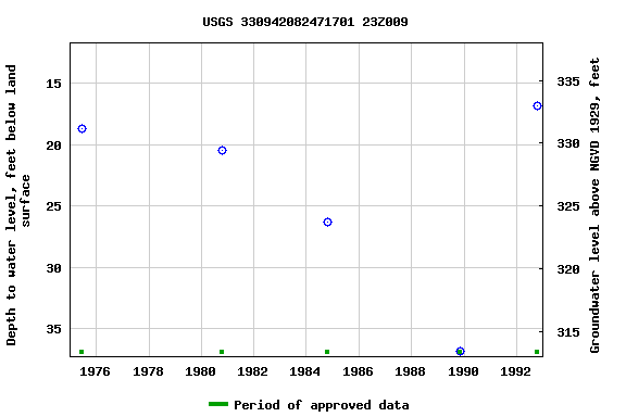 Graph of groundwater level data at USGS 330942082471701 23Z009