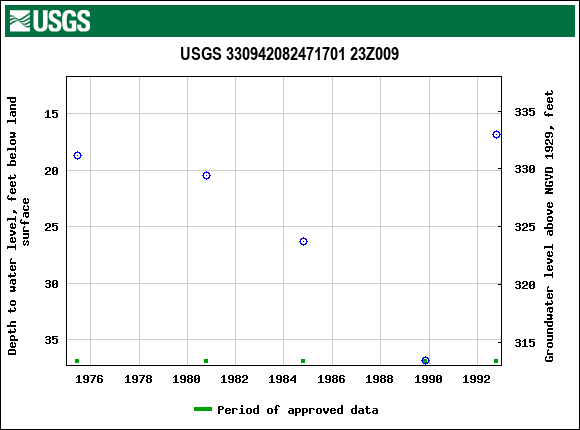 Graph of groundwater level data at USGS 330942082471701 23Z009