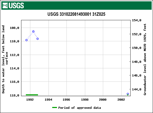 Graph of groundwater level data at USGS 331022081493001 31Z025