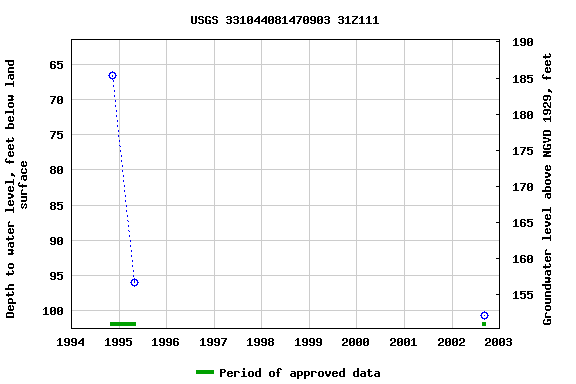 Graph of groundwater level data at USGS 331044081470903 31Z111