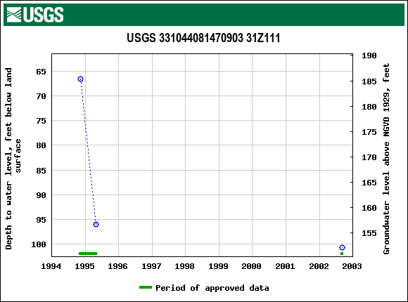 Graph of groundwater level data at USGS 331044081470903 31Z111