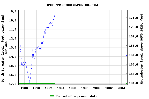 Graph of groundwater level data at USGS 331057081404302 BW- 384