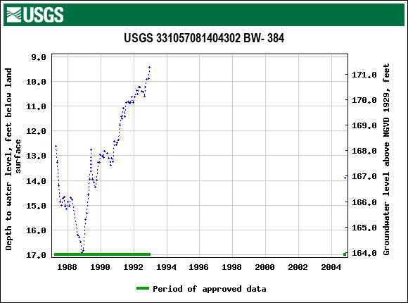 Graph of groundwater level data at USGS 331057081404302 BW- 384