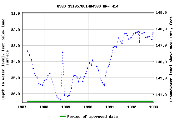 Graph of groundwater level data at USGS 331057081404306 BW- 414