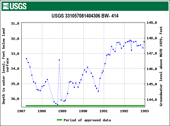 Graph of groundwater level data at USGS 331057081404306 BW- 414