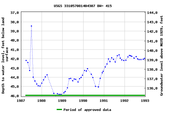 Graph of groundwater level data at USGS 331057081404307 BW- 415