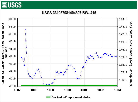 Graph of groundwater level data at USGS 331057081404307 BW- 415