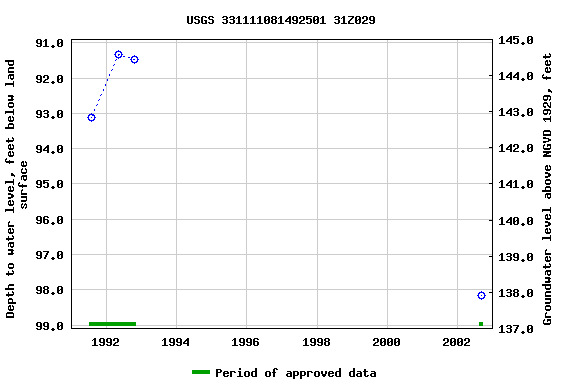 Graph of groundwater level data at USGS 331111081492501 31Z029