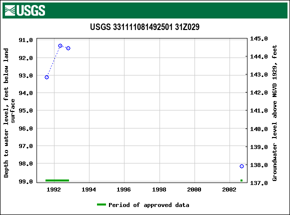 Graph of groundwater level data at USGS 331111081492501 31Z029