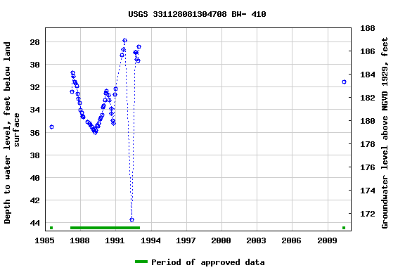 Graph of groundwater level data at USGS 331128081304708 BW- 410