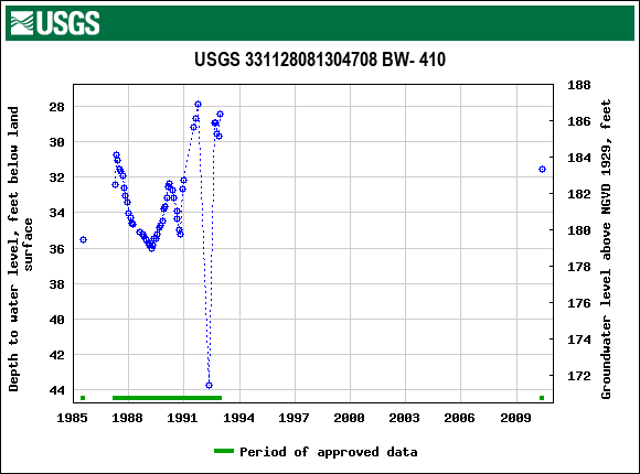 Graph of groundwater level data at USGS 331128081304708 BW- 410