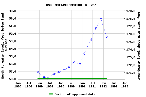 Graph of groundwater level data at USGS 331149081391300 BW- 727