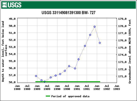 Graph of groundwater level data at USGS 331149081391300 BW- 727