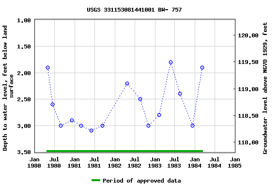 Graph of groundwater level data at USGS 331153081441001 BW- 757