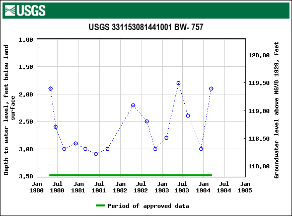 Graph of groundwater level data at USGS 331153081441001 BW- 757