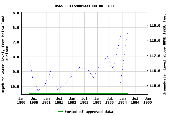 Graph of groundwater level data at USGS 331159081441900 BW- 780