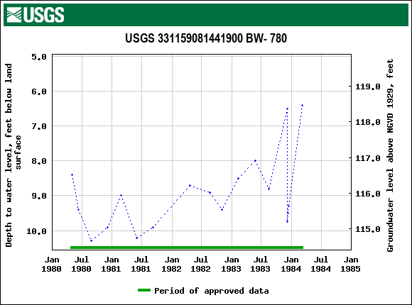 Graph of groundwater level data at USGS 331159081441900 BW- 780