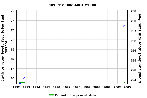 Graph of groundwater level data at USGS 331203082044601 29Z006