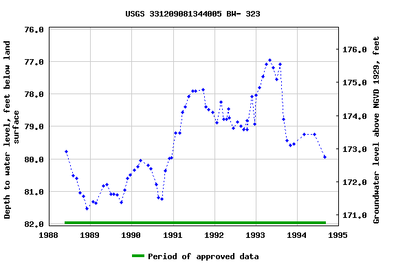 Graph of groundwater level data at USGS 331209081344005 BW- 323