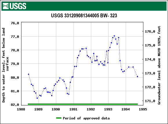 Graph of groundwater level data at USGS 331209081344005 BW- 323