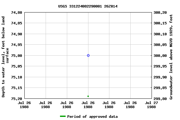 Graph of groundwater level data at USGS 331224082290001 26Z014