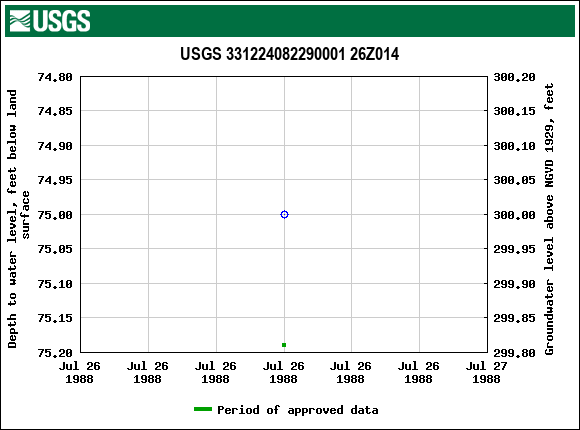 Graph of groundwater level data at USGS 331224082290001 26Z014