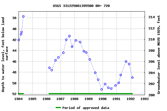 Graph of groundwater level data at USGS 331225081395500 BW- 720