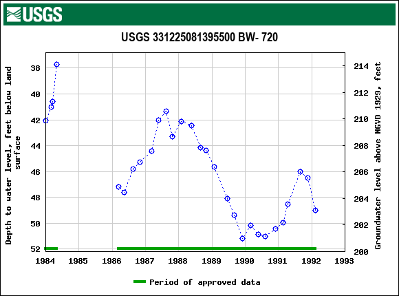 Graph of groundwater level data at USGS 331225081395500 BW- 720