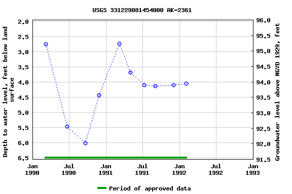 Graph of groundwater level data at USGS 331229081454000 AK-2361