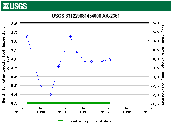 Graph of groundwater level data at USGS 331229081454000 AK-2361