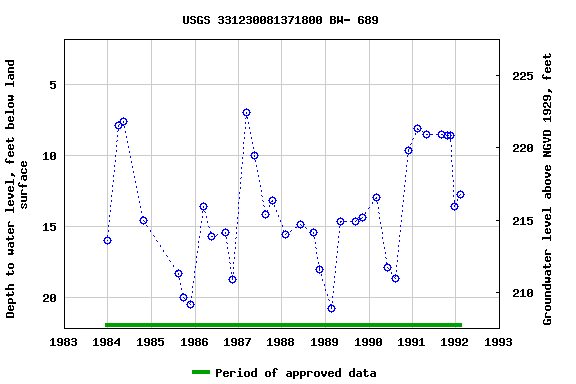 Graph of groundwater level data at USGS 331230081371800 BW- 689