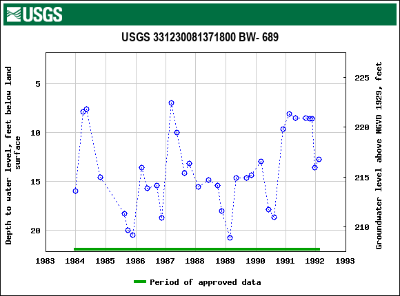 Graph of groundwater level data at USGS 331230081371800 BW- 689