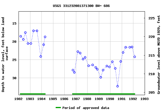 Graph of groundwater level data at USGS 331232081371300 BW- 686