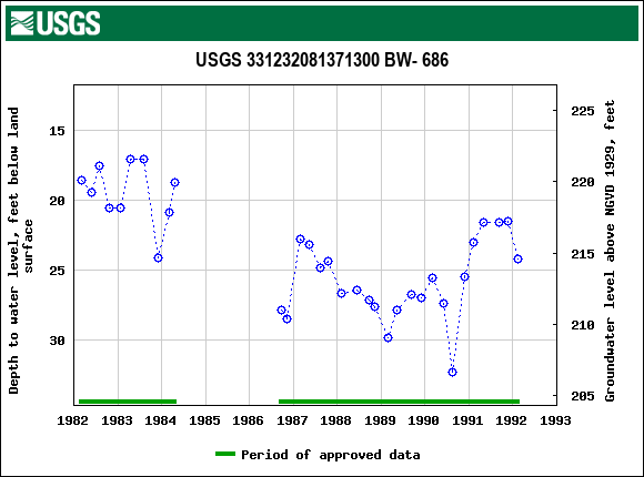 Graph of groundwater level data at USGS 331232081371300 BW- 686