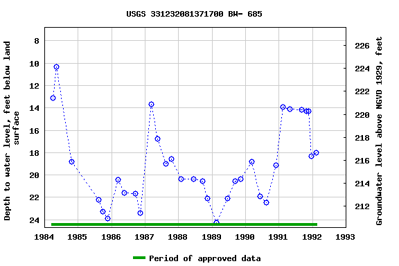 Graph of groundwater level data at USGS 331232081371700 BW- 685