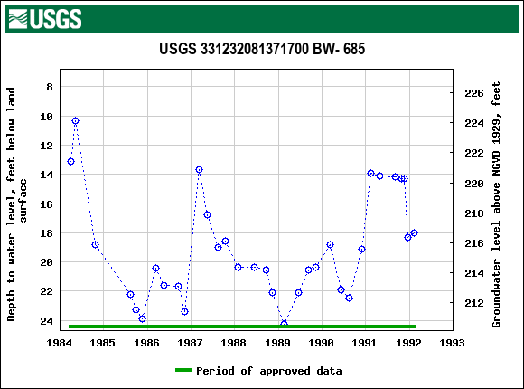 Graph of groundwater level data at USGS 331232081371700 BW- 685